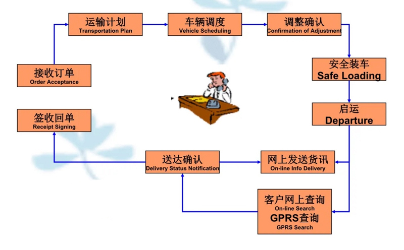 吴江震泽直达香洲物流公司,震泽到香洲物流专线